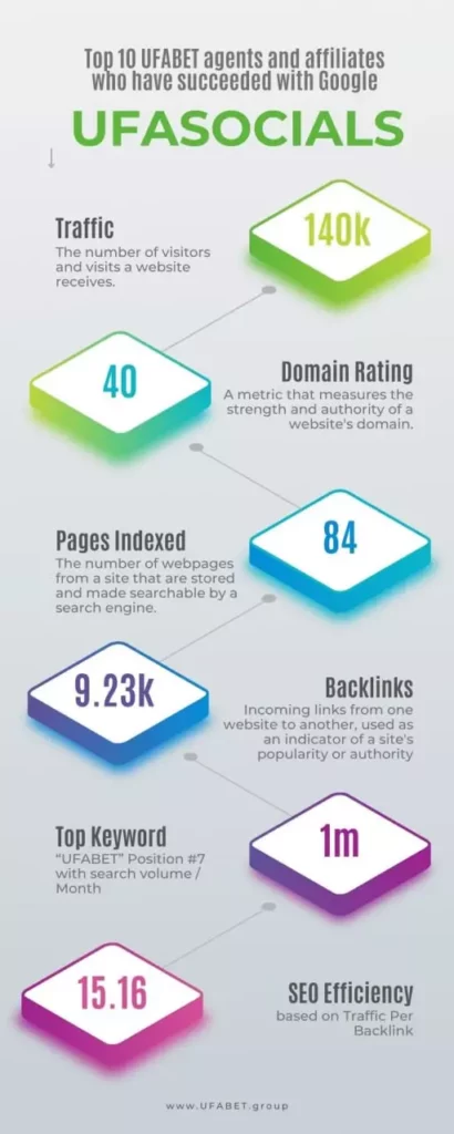 รูปภาพอธิบายเนื้อหา 10 อันดับตัวแทน UFABET ที่ประสบความสำเร็จใน GOOGLE เว็บไซต์ UFASOCIALS